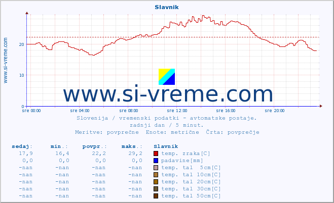 POVPREČJE :: Slavnik :: temp. zraka | vlaga | smer vetra | hitrost vetra | sunki vetra | tlak | padavine | sonce | temp. tal  5cm | temp. tal 10cm | temp. tal 20cm | temp. tal 30cm | temp. tal 50cm :: zadnji dan / 5 minut.