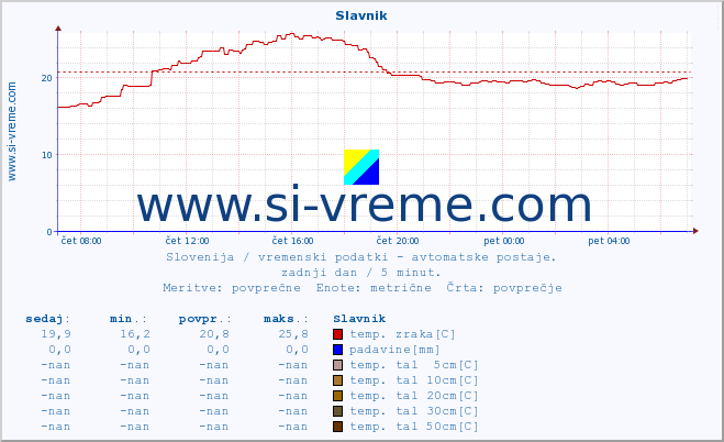 POVPREČJE :: Slavnik :: temp. zraka | vlaga | smer vetra | hitrost vetra | sunki vetra | tlak | padavine | sonce | temp. tal  5cm | temp. tal 10cm | temp. tal 20cm | temp. tal 30cm | temp. tal 50cm :: zadnji dan / 5 minut.