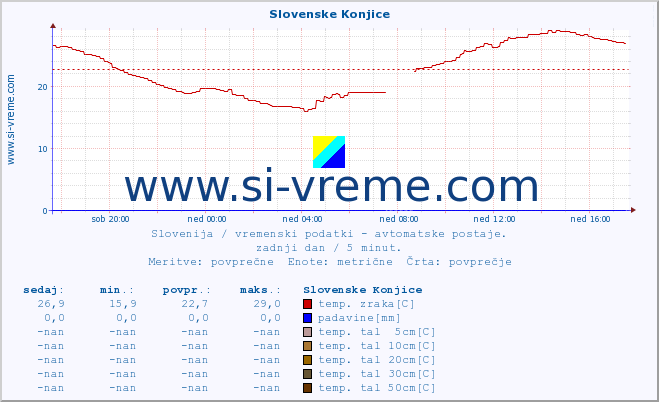 POVPREČJE :: Slovenske Konjice :: temp. zraka | vlaga | smer vetra | hitrost vetra | sunki vetra | tlak | padavine | sonce | temp. tal  5cm | temp. tal 10cm | temp. tal 20cm | temp. tal 30cm | temp. tal 50cm :: zadnji dan / 5 minut.