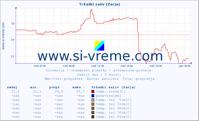 POVPREČJE :: Tržaški zaliv (Zarja) :: temp. zraka | vlaga | smer vetra | hitrost vetra | sunki vetra | tlak | padavine | sonce | temp. tal  5cm | temp. tal 10cm | temp. tal 20cm | temp. tal 30cm | temp. tal 50cm :: zadnji dan / 5 minut.