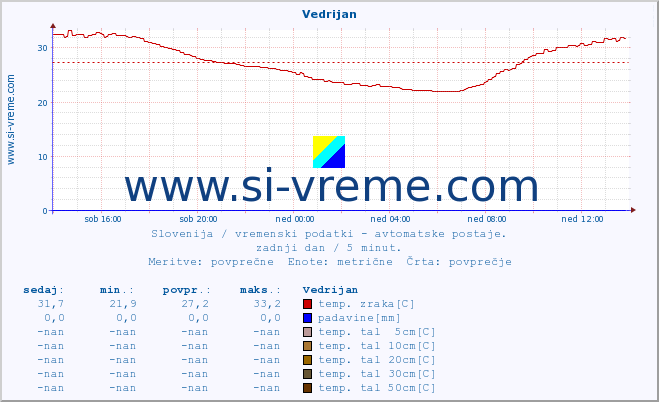 POVPREČJE :: Vedrijan :: temp. zraka | vlaga | smer vetra | hitrost vetra | sunki vetra | tlak | padavine | sonce | temp. tal  5cm | temp. tal 10cm | temp. tal 20cm | temp. tal 30cm | temp. tal 50cm :: zadnji dan / 5 minut.