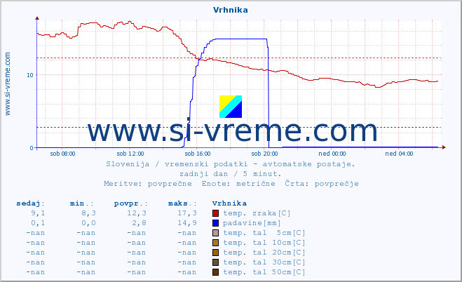 POVPREČJE :: Vrhnika :: temp. zraka | vlaga | smer vetra | hitrost vetra | sunki vetra | tlak | padavine | sonce | temp. tal  5cm | temp. tal 10cm | temp. tal 20cm | temp. tal 30cm | temp. tal 50cm :: zadnji dan / 5 minut.