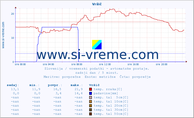 POVPREČJE :: Vršič :: temp. zraka | vlaga | smer vetra | hitrost vetra | sunki vetra | tlak | padavine | sonce | temp. tal  5cm | temp. tal 10cm | temp. tal 20cm | temp. tal 30cm | temp. tal 50cm :: zadnji dan / 5 minut.