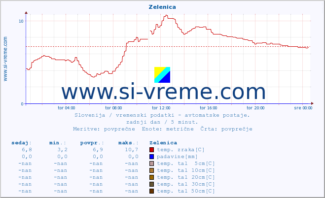 POVPREČJE :: Zelenica :: temp. zraka | vlaga | smer vetra | hitrost vetra | sunki vetra | tlak | padavine | sonce | temp. tal  5cm | temp. tal 10cm | temp. tal 20cm | temp. tal 30cm | temp. tal 50cm :: zadnji dan / 5 minut.