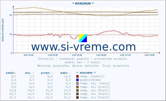 POVPREČJE :: * MINIMUM * :: temp. zraka | vlaga | smer vetra | hitrost vetra | sunki vetra | tlak | padavine | sonce | temp. tal  5cm | temp. tal 10cm | temp. tal 20cm | temp. tal 30cm | temp. tal 50cm :: zadnji dan / 5 minut.