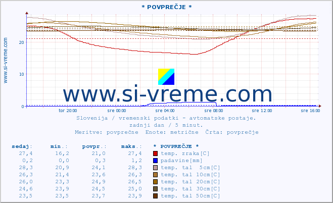 POVPREČJE :: * POVPREČJE * :: temp. zraka | vlaga | smer vetra | hitrost vetra | sunki vetra | tlak | padavine | sonce | temp. tal  5cm | temp. tal 10cm | temp. tal 20cm | temp. tal 30cm | temp. tal 50cm :: zadnji dan / 5 minut.