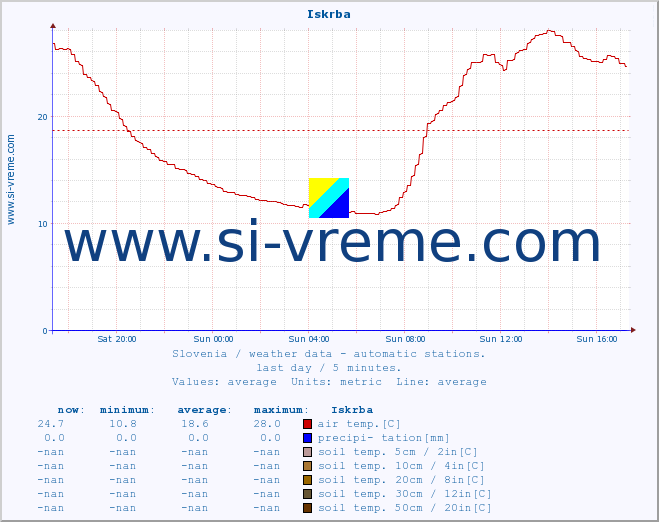  :: Iskrba :: air temp. | humi- dity | wind dir. | wind speed | wind gusts | air pressure | precipi- tation | sun strength | soil temp. 5cm / 2in | soil temp. 10cm / 4in | soil temp. 20cm / 8in | soil temp. 30cm / 12in | soil temp. 50cm / 20in :: last day / 5 minutes.