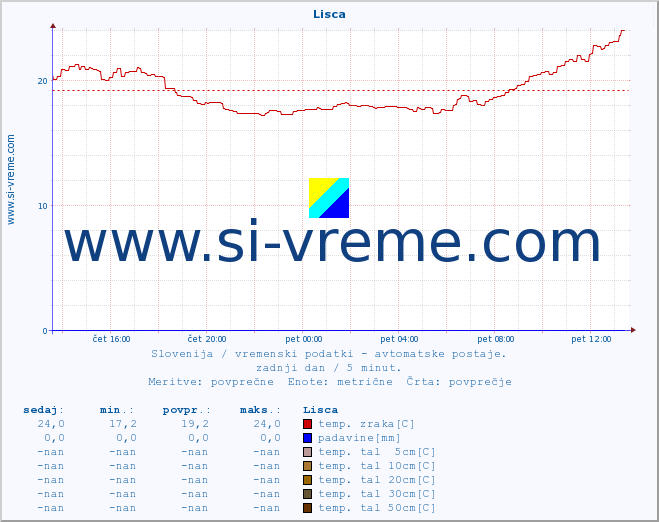 POVPREČJE :: Lisca :: temp. zraka | vlaga | smer vetra | hitrost vetra | sunki vetra | tlak | padavine | sonce | temp. tal  5cm | temp. tal 10cm | temp. tal 20cm | temp. tal 30cm | temp. tal 50cm :: zadnji dan / 5 minut.