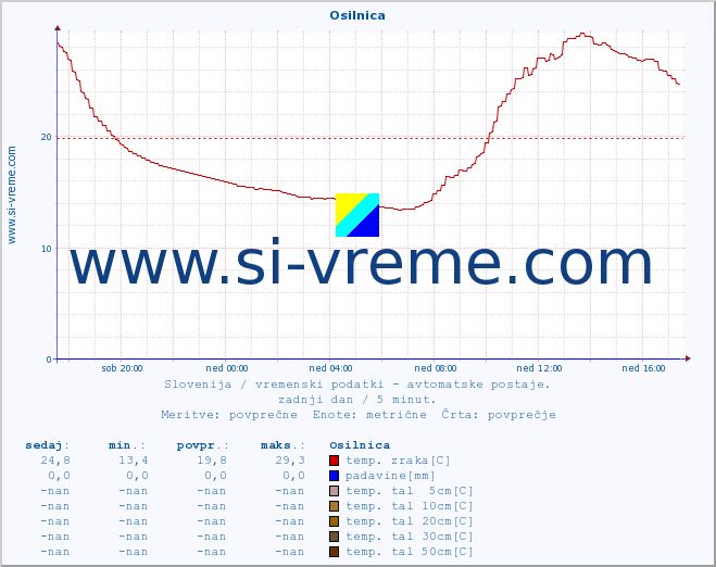 POVPREČJE :: Osilnica :: temp. zraka | vlaga | smer vetra | hitrost vetra | sunki vetra | tlak | padavine | sonce | temp. tal  5cm | temp. tal 10cm | temp. tal 20cm | temp. tal 30cm | temp. tal 50cm :: zadnji dan / 5 minut.