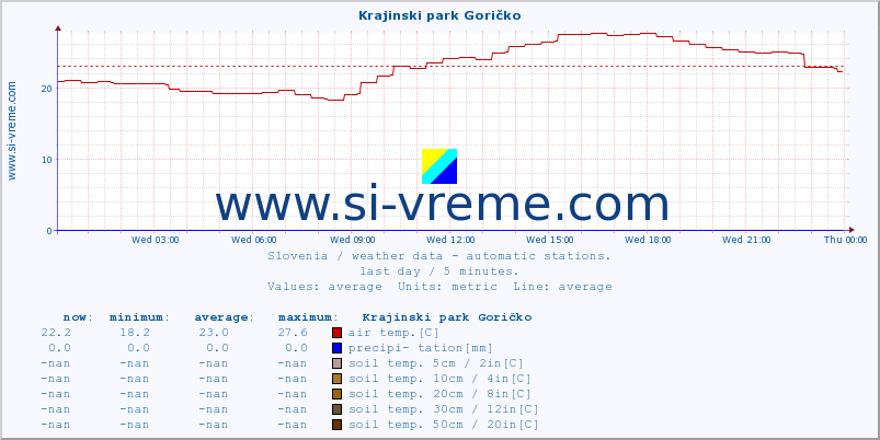  :: Krajinski park Goričko :: air temp. | humi- dity | wind dir. | wind speed | wind gusts | air pressure | precipi- tation | sun strength | soil temp. 5cm / 2in | soil temp. 10cm / 4in | soil temp. 20cm / 8in | soil temp. 30cm / 12in | soil temp. 50cm / 20in :: last day / 5 minutes.