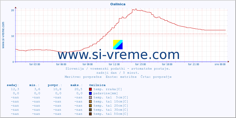 POVPREČJE :: Osilnica :: temp. zraka | vlaga | smer vetra | hitrost vetra | sunki vetra | tlak | padavine | sonce | temp. tal  5cm | temp. tal 10cm | temp. tal 20cm | temp. tal 30cm | temp. tal 50cm :: zadnji dan / 5 minut.