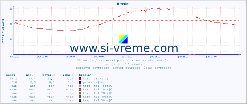 POVPREČJE :: Breginj :: temp. zraka | vlaga | smer vetra | hitrost vetra | sunki vetra | tlak | padavine | sonce | temp. tal  5cm | temp. tal 10cm | temp. tal 20cm | temp. tal 30cm | temp. tal 50cm :: zadnji dan / 5 minut.