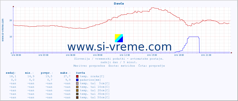 POVPREČJE :: Davča :: temp. zraka | vlaga | smer vetra | hitrost vetra | sunki vetra | tlak | padavine | sonce | temp. tal  5cm | temp. tal 10cm | temp. tal 20cm | temp. tal 30cm | temp. tal 50cm :: zadnji dan / 5 minut.