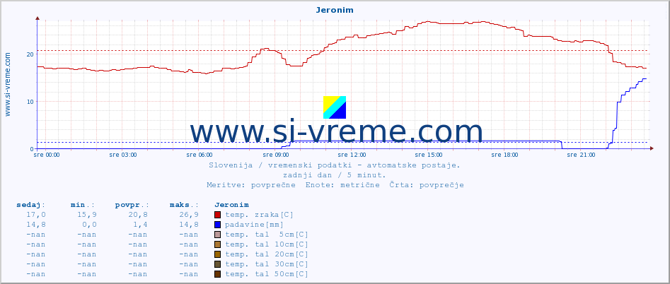 POVPREČJE :: Jeronim :: temp. zraka | vlaga | smer vetra | hitrost vetra | sunki vetra | tlak | padavine | sonce | temp. tal  5cm | temp. tal 10cm | temp. tal 20cm | temp. tal 30cm | temp. tal 50cm :: zadnji dan / 5 minut.