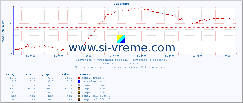 POVPREČJE :: Jezersko :: temp. zraka | vlaga | smer vetra | hitrost vetra | sunki vetra | tlak | padavine | sonce | temp. tal  5cm | temp. tal 10cm | temp. tal 20cm | temp. tal 30cm | temp. tal 50cm :: zadnji dan / 5 minut.