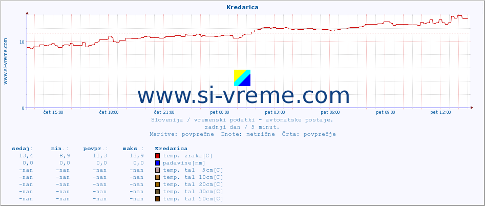 POVPREČJE :: Kredarica :: temp. zraka | vlaga | smer vetra | hitrost vetra | sunki vetra | tlak | padavine | sonce | temp. tal  5cm | temp. tal 10cm | temp. tal 20cm | temp. tal 30cm | temp. tal 50cm :: zadnji dan / 5 minut.