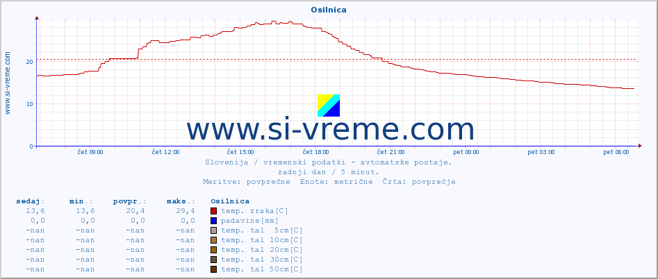 POVPREČJE :: Osilnica :: temp. zraka | vlaga | smer vetra | hitrost vetra | sunki vetra | tlak | padavine | sonce | temp. tal  5cm | temp. tal 10cm | temp. tal 20cm | temp. tal 30cm | temp. tal 50cm :: zadnji dan / 5 minut.