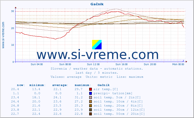  :: Gačnik :: air temp. | humi- dity | wind dir. | wind speed | wind gusts | air pressure | precipi- tation | sun strength | soil temp. 5cm / 2in | soil temp. 10cm / 4in | soil temp. 20cm / 8in | soil temp. 30cm / 12in | soil temp. 50cm / 20in :: last day / 5 minutes.