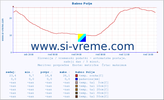 POVPREČJE :: Babno Polje :: temp. zraka | vlaga | smer vetra | hitrost vetra | sunki vetra | tlak | padavine | sonce | temp. tal  5cm | temp. tal 10cm | temp. tal 20cm | temp. tal 30cm | temp. tal 50cm :: zadnji dan / 5 minut.