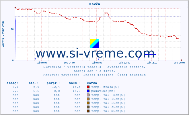 POVPREČJE :: Davča :: temp. zraka | vlaga | smer vetra | hitrost vetra | sunki vetra | tlak | padavine | sonce | temp. tal  5cm | temp. tal 10cm | temp. tal 20cm | temp. tal 30cm | temp. tal 50cm :: zadnji dan / 5 minut.