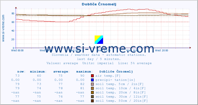  :: Dobliče Črnomelj :: air temp. | humi- dity | wind dir. | wind speed | wind gusts | air pressure | precipi- tation | sun strength | soil temp. 5cm / 2in | soil temp. 10cm / 4in | soil temp. 20cm / 8in | soil temp. 30cm / 12in | soil temp. 50cm / 20in :: last day / 5 minutes.