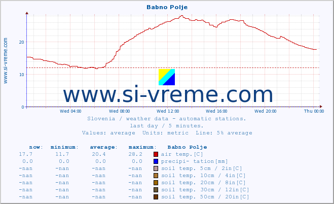  :: Babno Polje :: air temp. | humi- dity | wind dir. | wind speed | wind gusts | air pressure | precipi- tation | sun strength | soil temp. 5cm / 2in | soil temp. 10cm / 4in | soil temp. 20cm / 8in | soil temp. 30cm / 12in | soil temp. 50cm / 20in :: last day / 5 minutes.