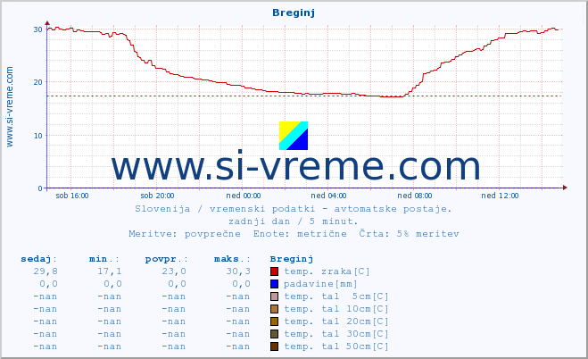 POVPREČJE :: Breginj :: temp. zraka | vlaga | smer vetra | hitrost vetra | sunki vetra | tlak | padavine | sonce | temp. tal  5cm | temp. tal 10cm | temp. tal 20cm | temp. tal 30cm | temp. tal 50cm :: zadnji dan / 5 minut.