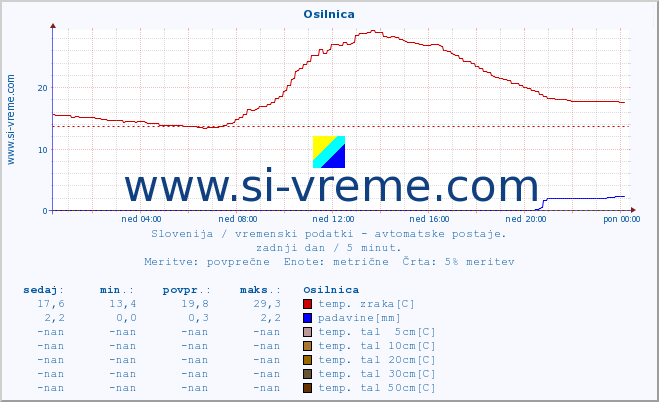 POVPREČJE :: Osilnica :: temp. zraka | vlaga | smer vetra | hitrost vetra | sunki vetra | tlak | padavine | sonce | temp. tal  5cm | temp. tal 10cm | temp. tal 20cm | temp. tal 30cm | temp. tal 50cm :: zadnji dan / 5 minut.