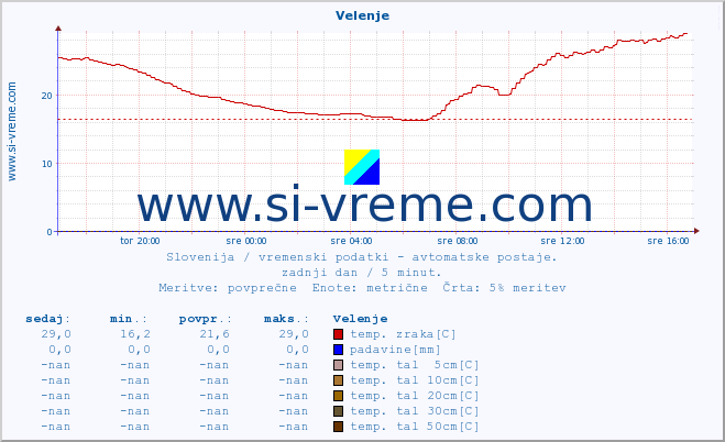 POVPREČJE :: Velenje :: temp. zraka | vlaga | smer vetra | hitrost vetra | sunki vetra | tlak | padavine | sonce | temp. tal  5cm | temp. tal 10cm | temp. tal 20cm | temp. tal 30cm | temp. tal 50cm :: zadnji dan / 5 minut.