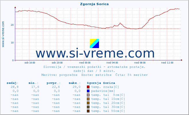 POVPREČJE :: Zgornja Sorica :: temp. zraka | vlaga | smer vetra | hitrost vetra | sunki vetra | tlak | padavine | sonce | temp. tal  5cm | temp. tal 10cm | temp. tal 20cm | temp. tal 30cm | temp. tal 50cm :: zadnji dan / 5 minut.