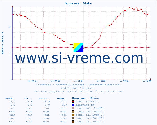 POVPREČJE :: Nova vas - Bloke :: temp. zraka | vlaga | smer vetra | hitrost vetra | sunki vetra | tlak | padavine | sonce | temp. tal  5cm | temp. tal 10cm | temp. tal 20cm | temp. tal 30cm | temp. tal 50cm :: zadnji dan / 5 minut.