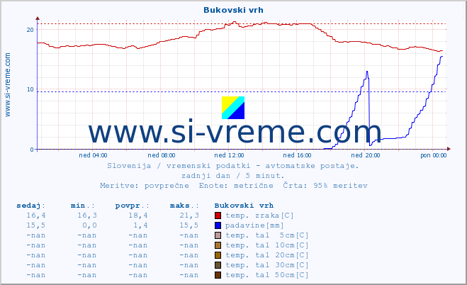 POVPREČJE :: Bukovski vrh :: temp. zraka | vlaga | smer vetra | hitrost vetra | sunki vetra | tlak | padavine | sonce | temp. tal  5cm | temp. tal 10cm | temp. tal 20cm | temp. tal 30cm | temp. tal 50cm :: zadnji dan / 5 minut.