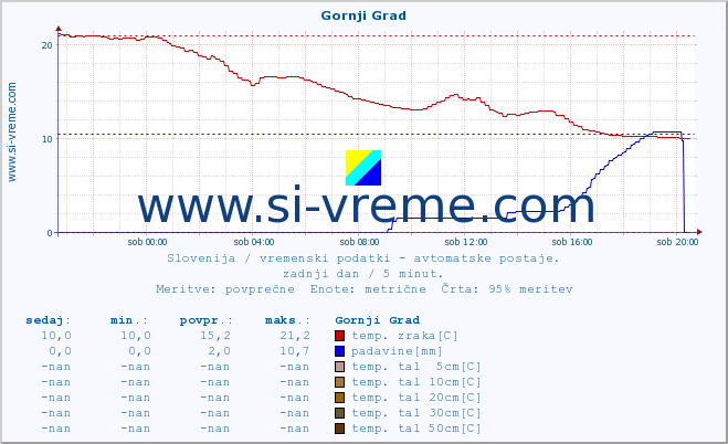 POVPREČJE :: Gornji Grad :: temp. zraka | vlaga | smer vetra | hitrost vetra | sunki vetra | tlak | padavine | sonce | temp. tal  5cm | temp. tal 10cm | temp. tal 20cm | temp. tal 30cm | temp. tal 50cm :: zadnji dan / 5 minut.