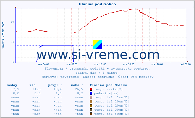 POVPREČJE :: Planina pod Golico :: temp. zraka | vlaga | smer vetra | hitrost vetra | sunki vetra | tlak | padavine | sonce | temp. tal  5cm | temp. tal 10cm | temp. tal 20cm | temp. tal 30cm | temp. tal 50cm :: zadnji dan / 5 minut.