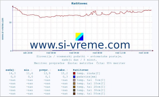 POVPREČJE :: Ratitovec :: temp. zraka | vlaga | smer vetra | hitrost vetra | sunki vetra | tlak | padavine | sonce | temp. tal  5cm | temp. tal 10cm | temp. tal 20cm | temp. tal 30cm | temp. tal 50cm :: zadnji dan / 5 minut.