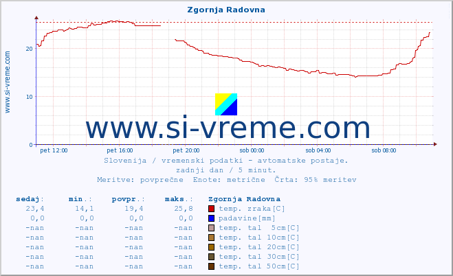 POVPREČJE :: Zgornja Radovna :: temp. zraka | vlaga | smer vetra | hitrost vetra | sunki vetra | tlak | padavine | sonce | temp. tal  5cm | temp. tal 10cm | temp. tal 20cm | temp. tal 30cm | temp. tal 50cm :: zadnji dan / 5 minut.