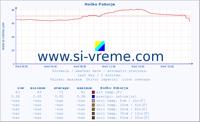  :: Hočko Pohorje :: air temp. | humi- dity | wind dir. | wind speed | wind gusts | air pressure | precipi- tation | sun strength | soil temp. 5cm / 2in | soil temp. 10cm / 4in | soil temp. 20cm / 8in | soil temp. 30cm / 12in | soil temp. 50cm / 20in :: last day / 5 minutes.