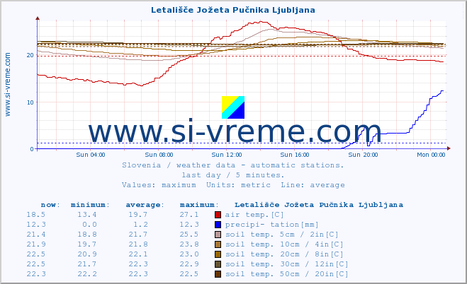  :: Letališče Jožeta Pučnika Ljubljana :: air temp. | humi- dity | wind dir. | wind speed | wind gusts | air pressure | precipi- tation | sun strength | soil temp. 5cm / 2in | soil temp. 10cm / 4in | soil temp. 20cm / 8in | soil temp. 30cm / 12in | soil temp. 50cm / 20in :: last day / 5 minutes.