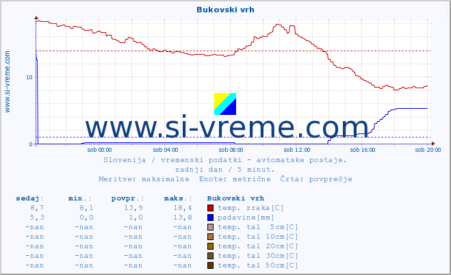 POVPREČJE :: Bukovski vrh :: temp. zraka | vlaga | smer vetra | hitrost vetra | sunki vetra | tlak | padavine | sonce | temp. tal  5cm | temp. tal 10cm | temp. tal 20cm | temp. tal 30cm | temp. tal 50cm :: zadnji dan / 5 minut.