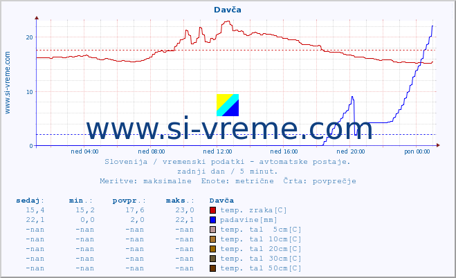 POVPREČJE :: Davča :: temp. zraka | vlaga | smer vetra | hitrost vetra | sunki vetra | tlak | padavine | sonce | temp. tal  5cm | temp. tal 10cm | temp. tal 20cm | temp. tal 30cm | temp. tal 50cm :: zadnji dan / 5 minut.