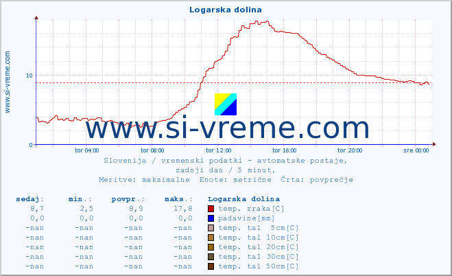 POVPREČJE :: Logarska dolina :: temp. zraka | vlaga | smer vetra | hitrost vetra | sunki vetra | tlak | padavine | sonce | temp. tal  5cm | temp. tal 10cm | temp. tal 20cm | temp. tal 30cm | temp. tal 50cm :: zadnji dan / 5 minut.