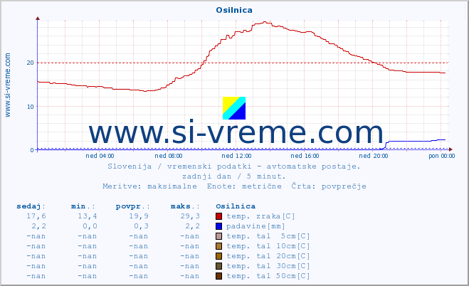 POVPREČJE :: Osilnica :: temp. zraka | vlaga | smer vetra | hitrost vetra | sunki vetra | tlak | padavine | sonce | temp. tal  5cm | temp. tal 10cm | temp. tal 20cm | temp. tal 30cm | temp. tal 50cm :: zadnji dan / 5 minut.