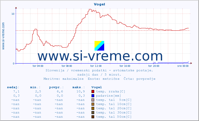 POVPREČJE :: Vogel :: temp. zraka | vlaga | smer vetra | hitrost vetra | sunki vetra | tlak | padavine | sonce | temp. tal  5cm | temp. tal 10cm | temp. tal 20cm | temp. tal 30cm | temp. tal 50cm :: zadnji dan / 5 minut.