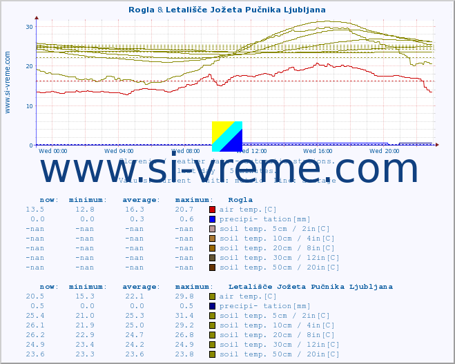  :: Rogla & Letališče Jožeta Pučnika Ljubljana :: air temp. | humi- dity | wind dir. | wind speed | wind gusts | air pressure | precipi- tation | sun strength | soil temp. 5cm / 2in | soil temp. 10cm / 4in | soil temp. 20cm / 8in | soil temp. 30cm / 12in | soil temp. 50cm / 20in :: last day / 5 minutes.