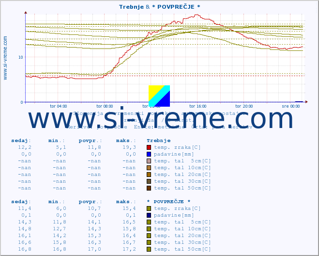 POVPREČJE :: Trebnje & * POVPREČJE * :: temp. zraka | vlaga | smer vetra | hitrost vetra | sunki vetra | tlak | padavine | sonce | temp. tal  5cm | temp. tal 10cm | temp. tal 20cm | temp. tal 30cm | temp. tal 50cm :: zadnji dan / 5 minut.