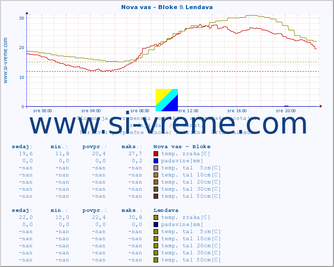 POVPREČJE :: Nova vas - Bloke & Lendava :: temp. zraka | vlaga | smer vetra | hitrost vetra | sunki vetra | tlak | padavine | sonce | temp. tal  5cm | temp. tal 10cm | temp. tal 20cm | temp. tal 30cm | temp. tal 50cm :: zadnji dan / 5 minut.