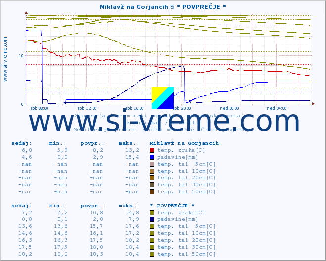 POVPREČJE :: Miklavž na Gorjancih & * POVPREČJE * :: temp. zraka | vlaga | smer vetra | hitrost vetra | sunki vetra | tlak | padavine | sonce | temp. tal  5cm | temp. tal 10cm | temp. tal 20cm | temp. tal 30cm | temp. tal 50cm :: zadnji dan / 5 minut.