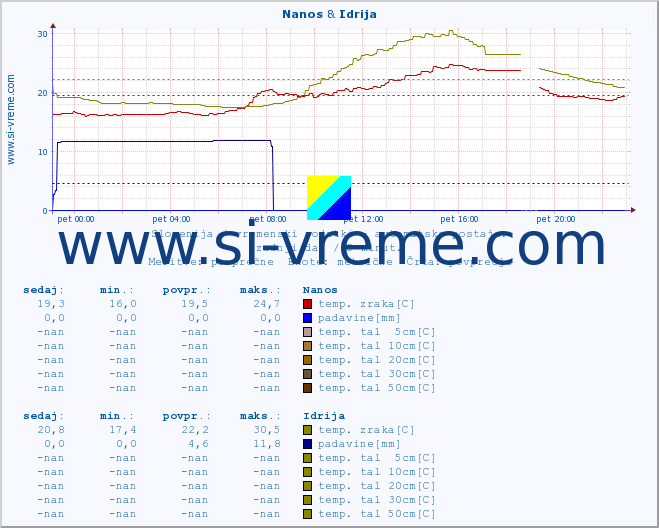 POVPREČJE :: Nanos & Idrija :: temp. zraka | vlaga | smer vetra | hitrost vetra | sunki vetra | tlak | padavine | sonce | temp. tal  5cm | temp. tal 10cm | temp. tal 20cm | temp. tal 30cm | temp. tal 50cm :: zadnji dan / 5 minut.
