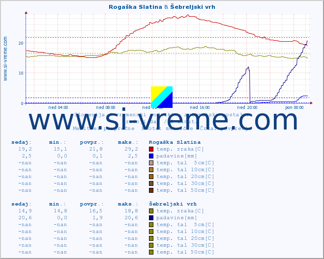 POVPREČJE :: Rogaška Slatina & Šebreljski vrh :: temp. zraka | vlaga | smer vetra | hitrost vetra | sunki vetra | tlak | padavine | sonce | temp. tal  5cm | temp. tal 10cm | temp. tal 20cm | temp. tal 30cm | temp. tal 50cm :: zadnji dan / 5 minut.