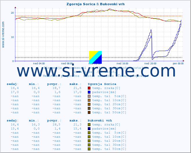 POVPREČJE :: Zgornja Sorica & Bukovski vrh :: temp. zraka | vlaga | smer vetra | hitrost vetra | sunki vetra | tlak | padavine | sonce | temp. tal  5cm | temp. tal 10cm | temp. tal 20cm | temp. tal 30cm | temp. tal 50cm :: zadnji dan / 5 minut.